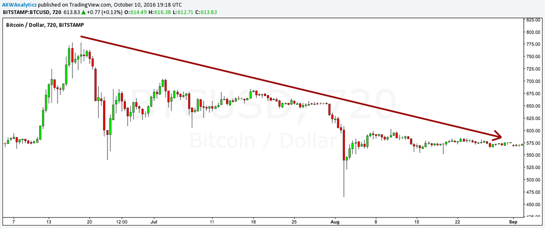 bitcoin 12 hour pillar chart