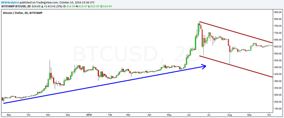 bitcoin 2 day pillar chart