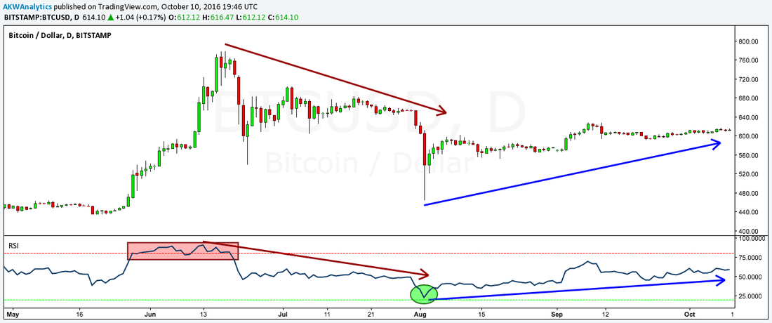 bitcoin daily pillar chart