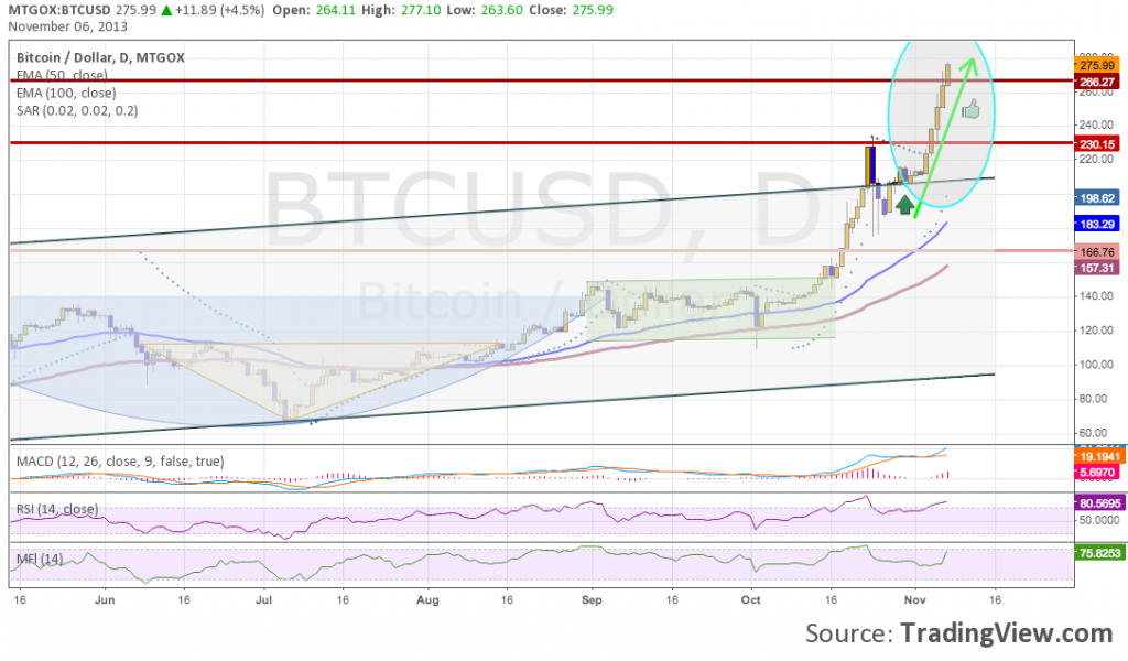 BTC Daily 11 6 2013 (2)