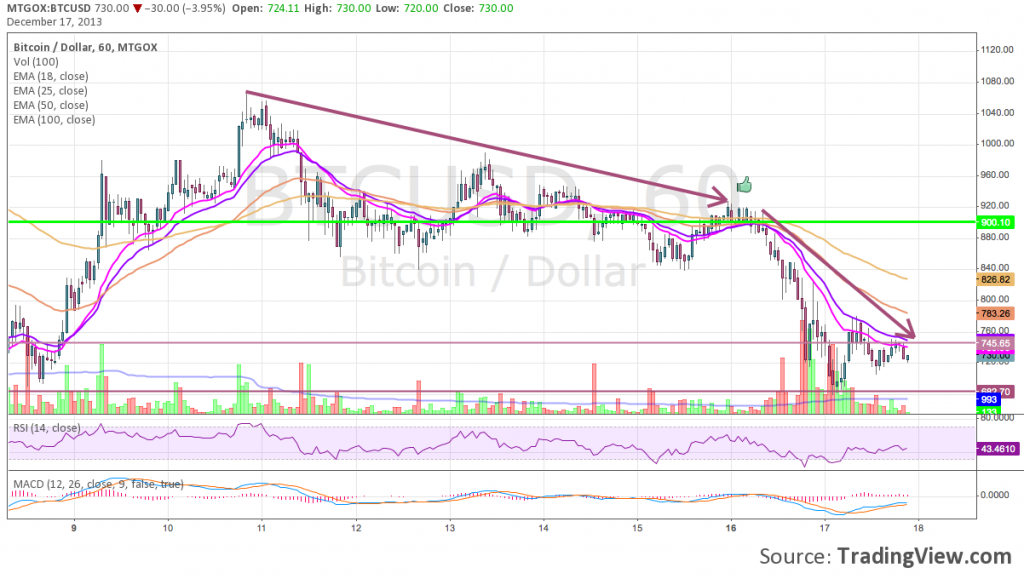 BTC 60min 12 17 2013