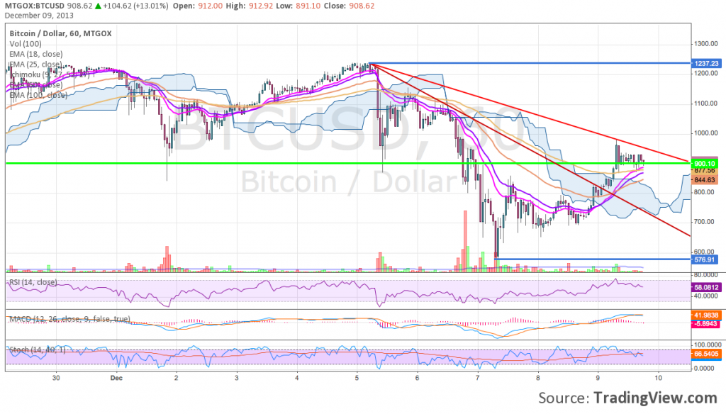 BTC 60min 12 9 2013